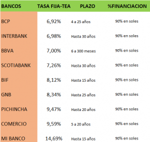 Tabla-Tasas Interés Bancos-Perú