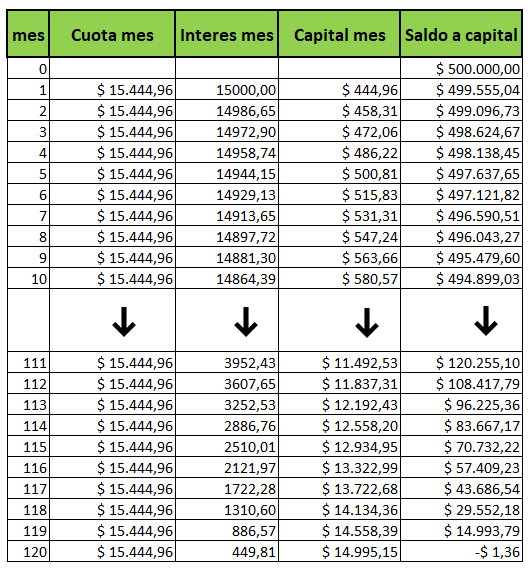 Tabla- Amortización Préstamo con garantía