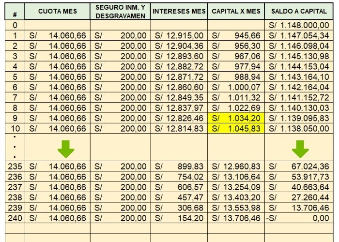 Tabla amortización préstamo con garantía hipotecaria