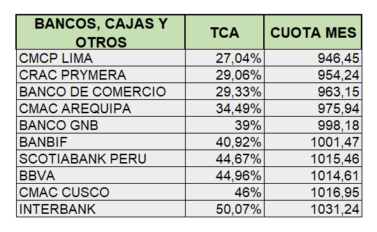 Tabla mejores préstamos personales 2021
