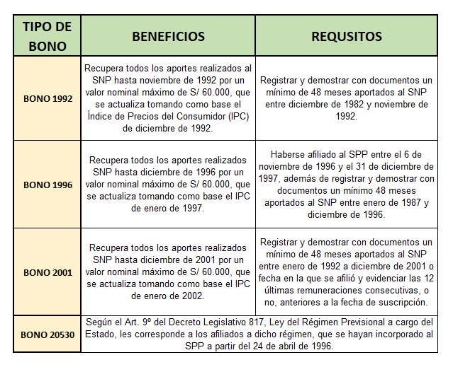 Tabla-Tipos-de-Bonos-ONP